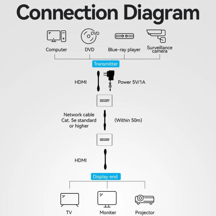 Vention Adaptador Transmisor de Vídeo Alámbrico HDMI/RJ45 a HDMI/RJ45 AKGH0-EU Vention Adaptador Transmisor de Vídeo Alámbrico HDMI/RJ45 a HDMI/RJ45 AKGH0-EU